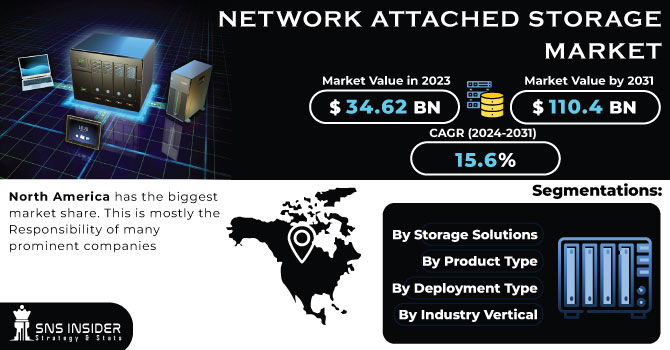 Network Attached Storage Market Revenue Analysis