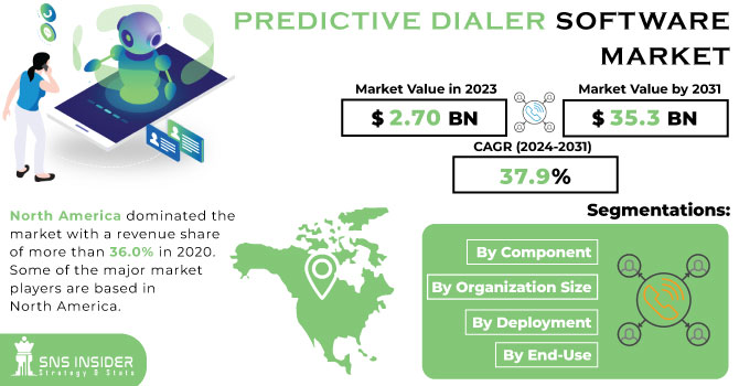 Predictive Dialer Software Market Revenue Analysis