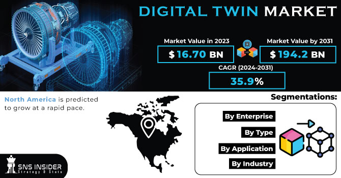 Digital Twin Market Revenue Analysis