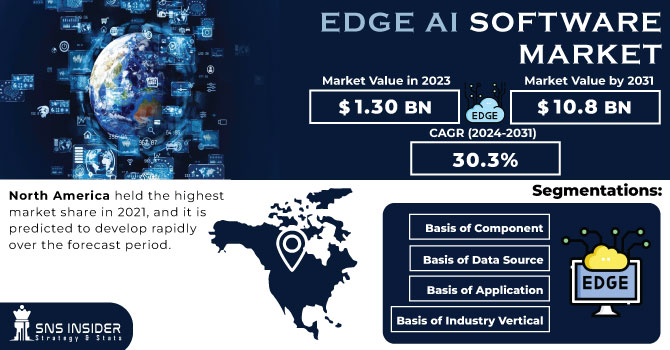 Edge AI Software Market Revenue Analysis