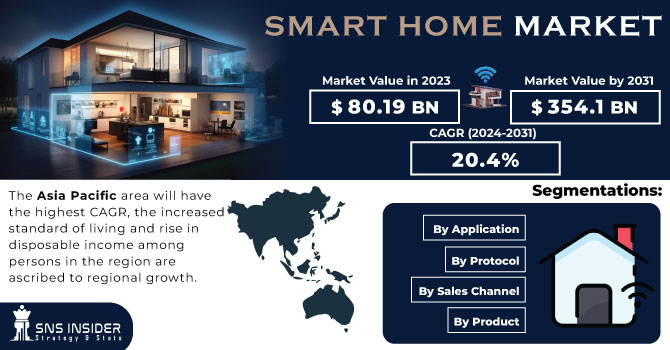 Smart Home Market Revenue Analysis