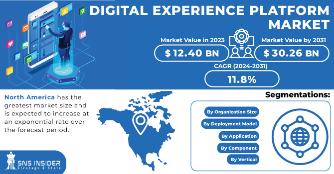 Digital Experience Platform Market Revenue Analysis