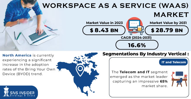 Workspace-as-a-Service-WaaS-Market Revenue Analysis