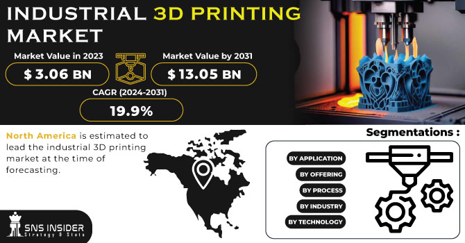  Industrial 3D Printing Market Revenue Analysis