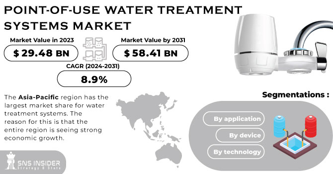 Point-of-Use Water Treatment Systems Market Revenue Analysis