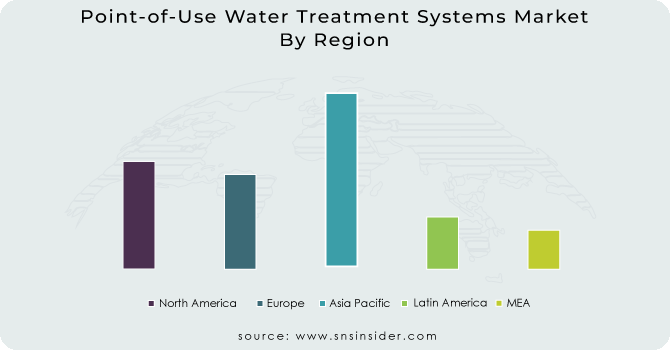 Point-of-Use Water Treatment Systems Market By Region