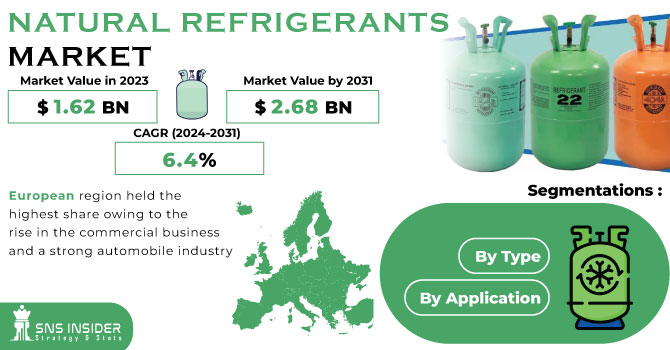 Natural Refrigerants Market Revenue Analysis