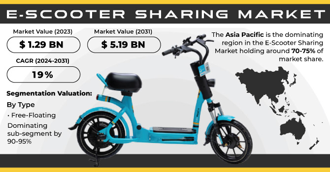 E-Scooter-Sharing-Market Revenue Analysis