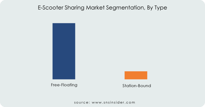 E-Scooter-Sharing-Market-Segmentation-By-Type