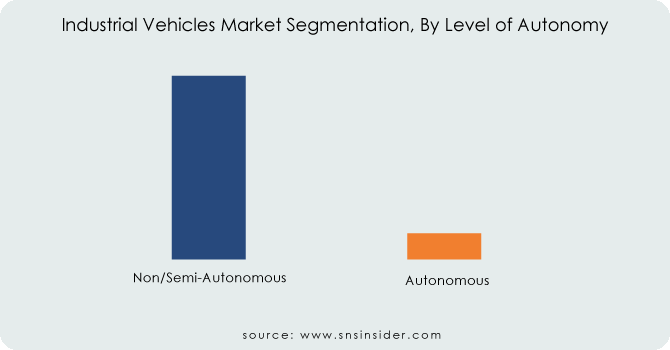 Industrial-Vehicles-Market-Segmentation-By-Level-of-Autonomy