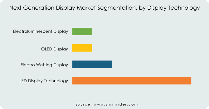 Next-Generation-Display-Market-Segmentation-by-Display-Technology