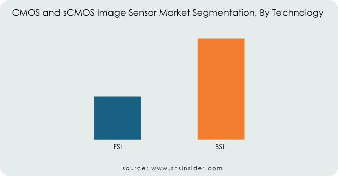 CMOS-and-sCMOS-Image-Sensor-Market-Segmentation-By-Technology