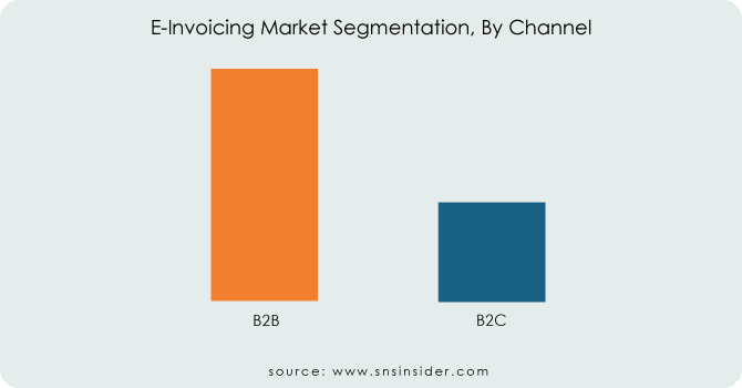 E-Invoicing-Market-Segmentation-By-Channel