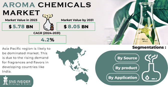 Aroma Chemicals Market Revenue Analysis