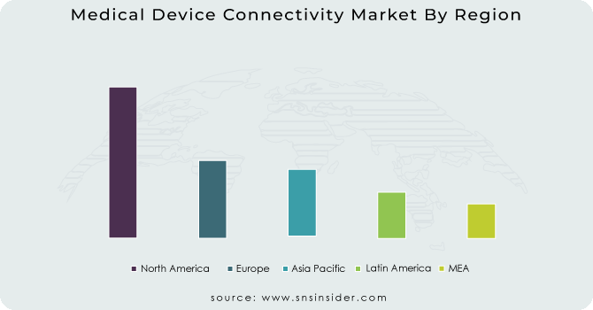 Medical Device Connectivity Market By Region
