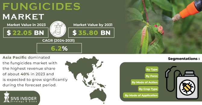Fungicides Market Revenue Analysis