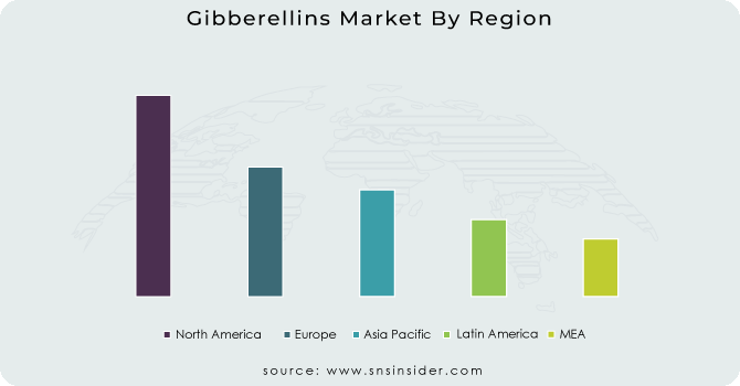 Gibberellins-Market-By-Region