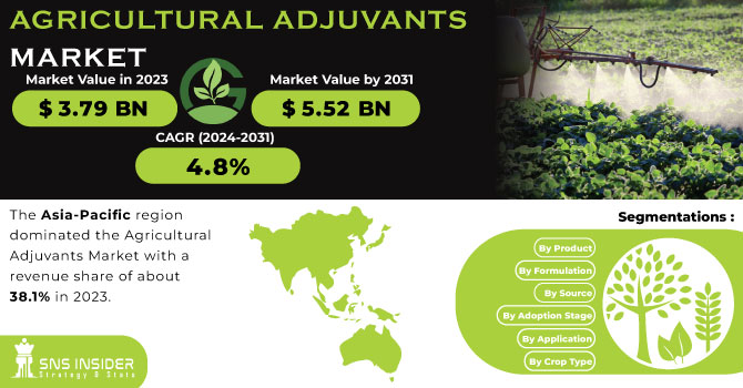 Agricultural Adjuvants Market Revenue Analysis