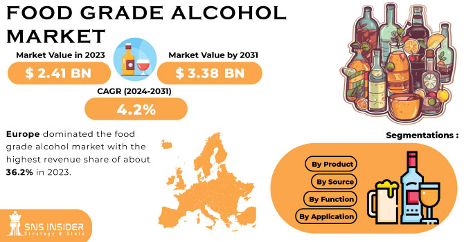 Food Grade Alcohol Market Revenue Analysis