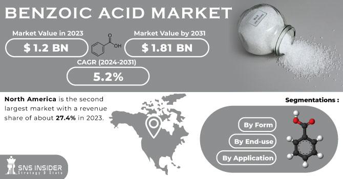 Benzoic Acid Market Revenue Analysis
