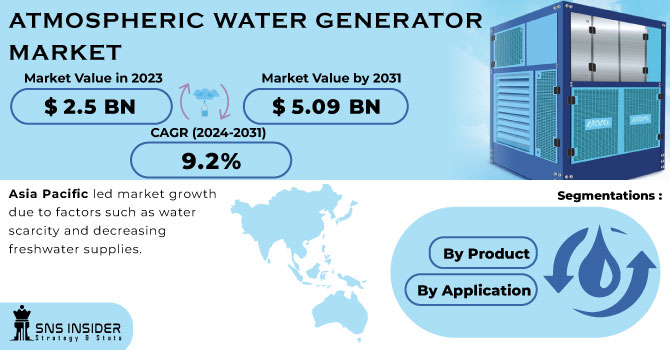 Atmospheric water generator Market Revenue Analysis