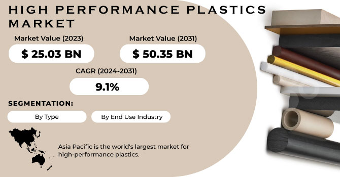 High-Performance Plastics Market Revenue Analysis
