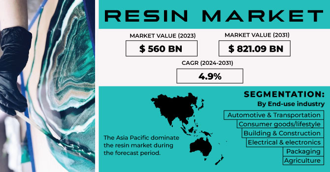 Resin Market Revenue Analysis