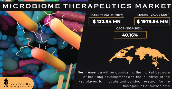 Microbiome Therapeutics Market Revenue Analysis