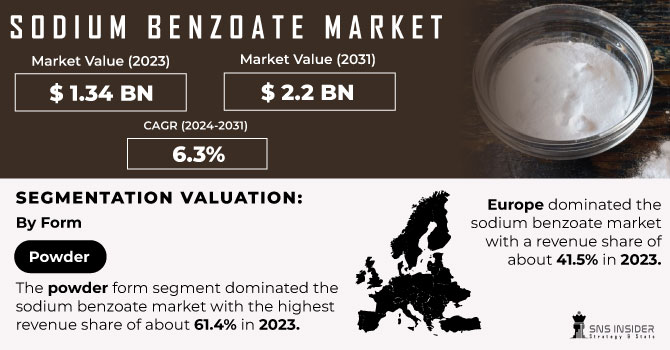 Sodium Benzoate Market Revenue Analysis