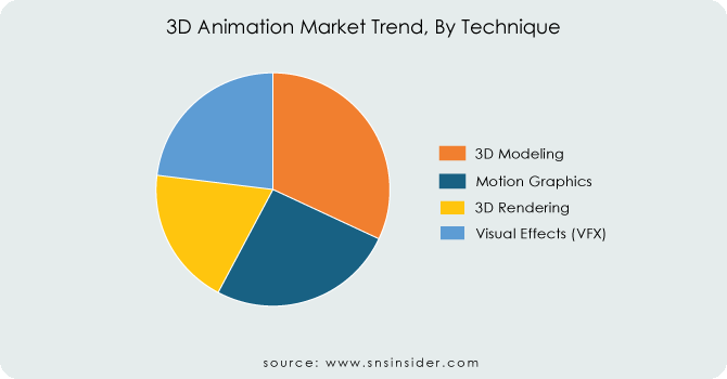 3D-Animation-Market-Trend-By-Technique