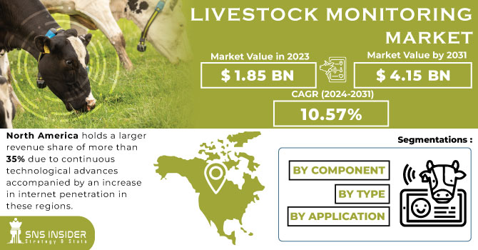 Livestock Monitoring Market Revenue Analysis