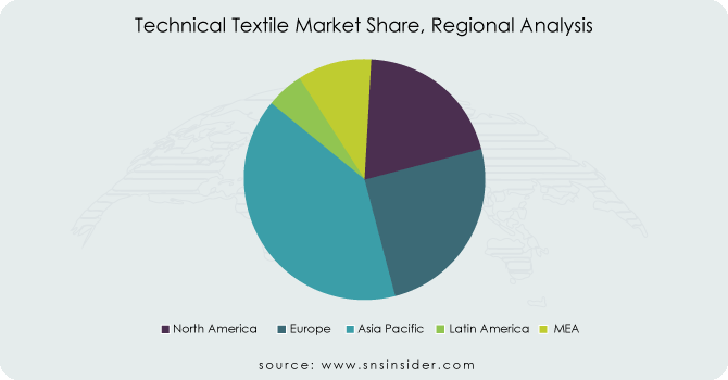 Technical-Textile-Market-Share-Regional-Analysis