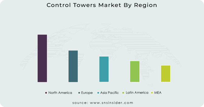 Control-Towers-Market-By-Region