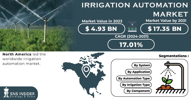 Irrigation Automation Market Revenue Analysis
