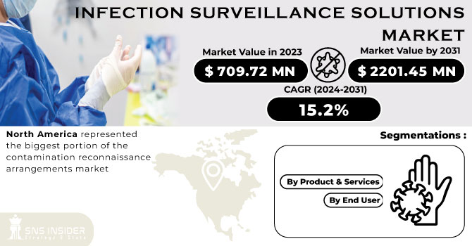 Infection Surveillance Solutions Market Revenue Analysis