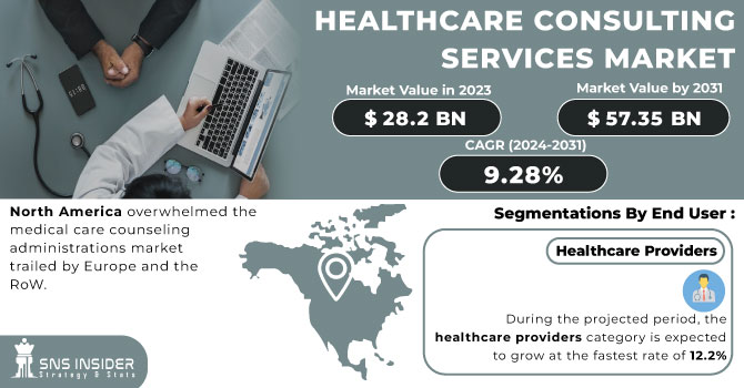 Healthcare Consulting Services Market Revenue Analysis