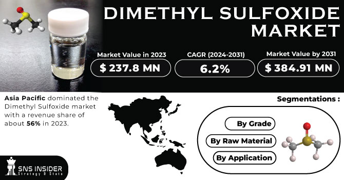 Dimethyl Sulfoxide Market Revenue Analysis