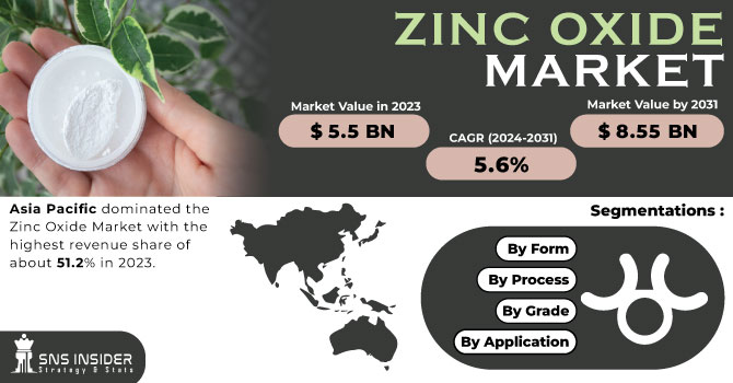 Zinc Oxide Market Revenue Analysis