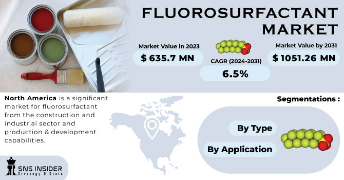 Fluorosurfactant Market Revenue Analysis