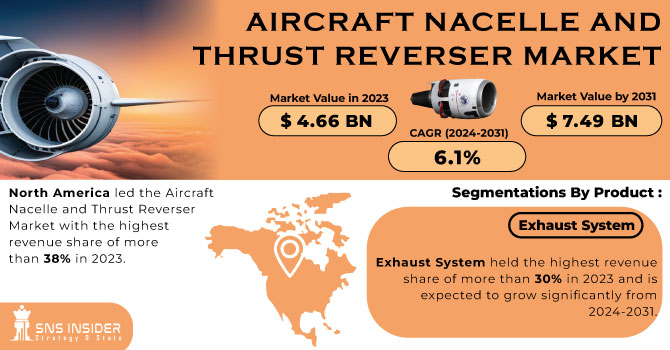 Aircraft Nacelle and Thrust Reverser Market Revenue Analysis