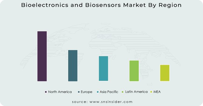 Bioelectronics and Biosensors Market By Region