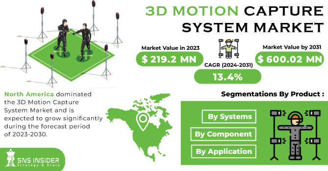 3D Motion Capture System Market Revenue Analysis