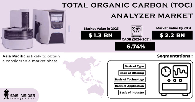 Total Organic Carbon (TOC) Analyzer Market Revenue Analysis