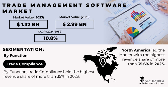 Trade-Management-Software-Market Revenue Analysis