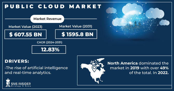 Public-Cloud-Market Revenue Analysis