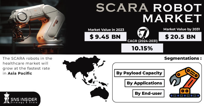 SCARA Robot Market Revenue Analysis
