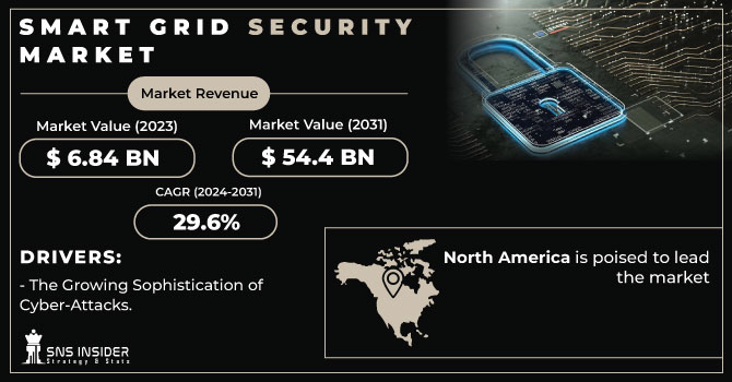 Smart Grid Security Market Revenue Analysis