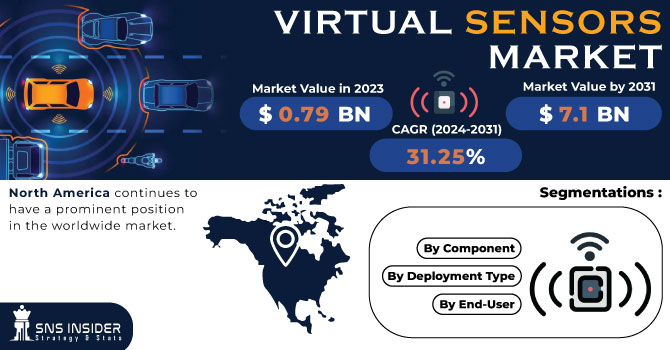 Virtual Sensors Market Revenue Analysis