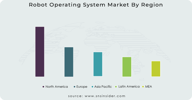 Robot Operating System Market By Region