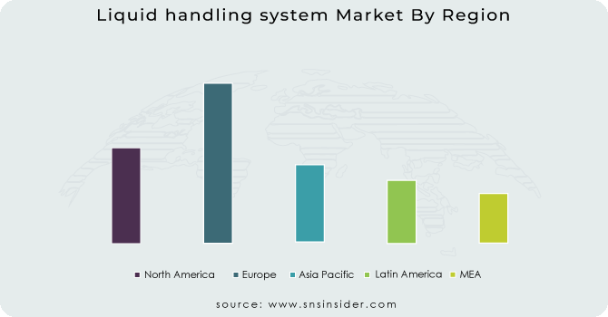 Liquid handling system Market By Region